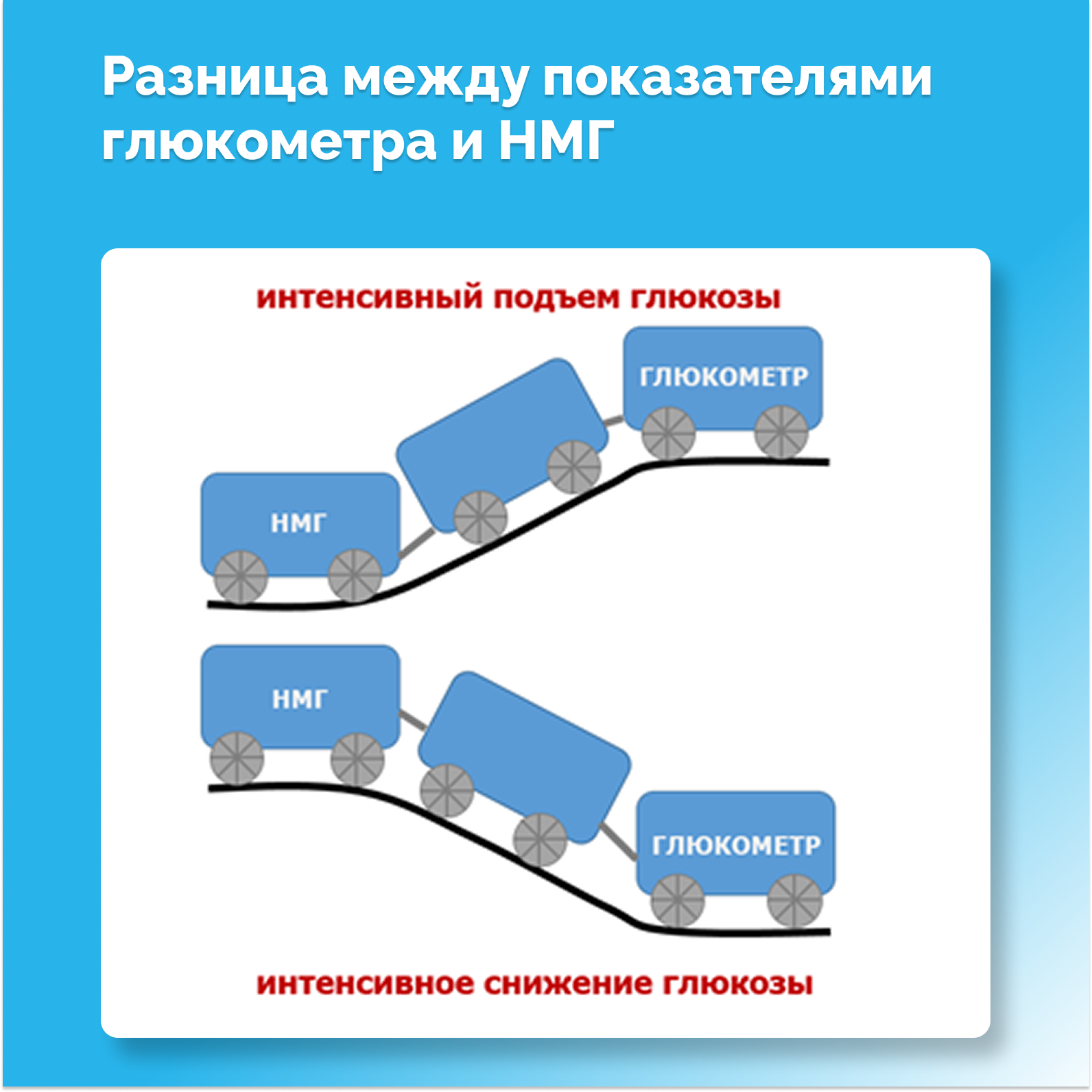 Непрерывный мониторинг глюкозы (НМГ) - это метод измерения уровня глюкозы в межтканевой (интерстициальной) жидкости с помощью подкожного датчика (сенсора).