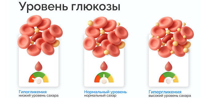 Уровень глюкозы